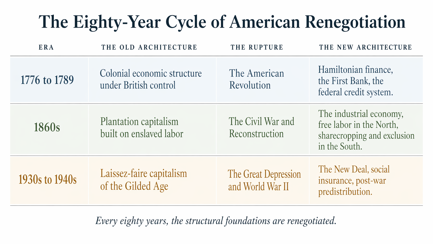 The Eighty-Year Cycle of American Renegotiation. A four-column table for three eras — 1776 to 1789, 1860s, and 1930s to 1940s — showing the old architecture, the rupture, and the new architecture for each. Every eighty years, the structural foundations are renegotiated.