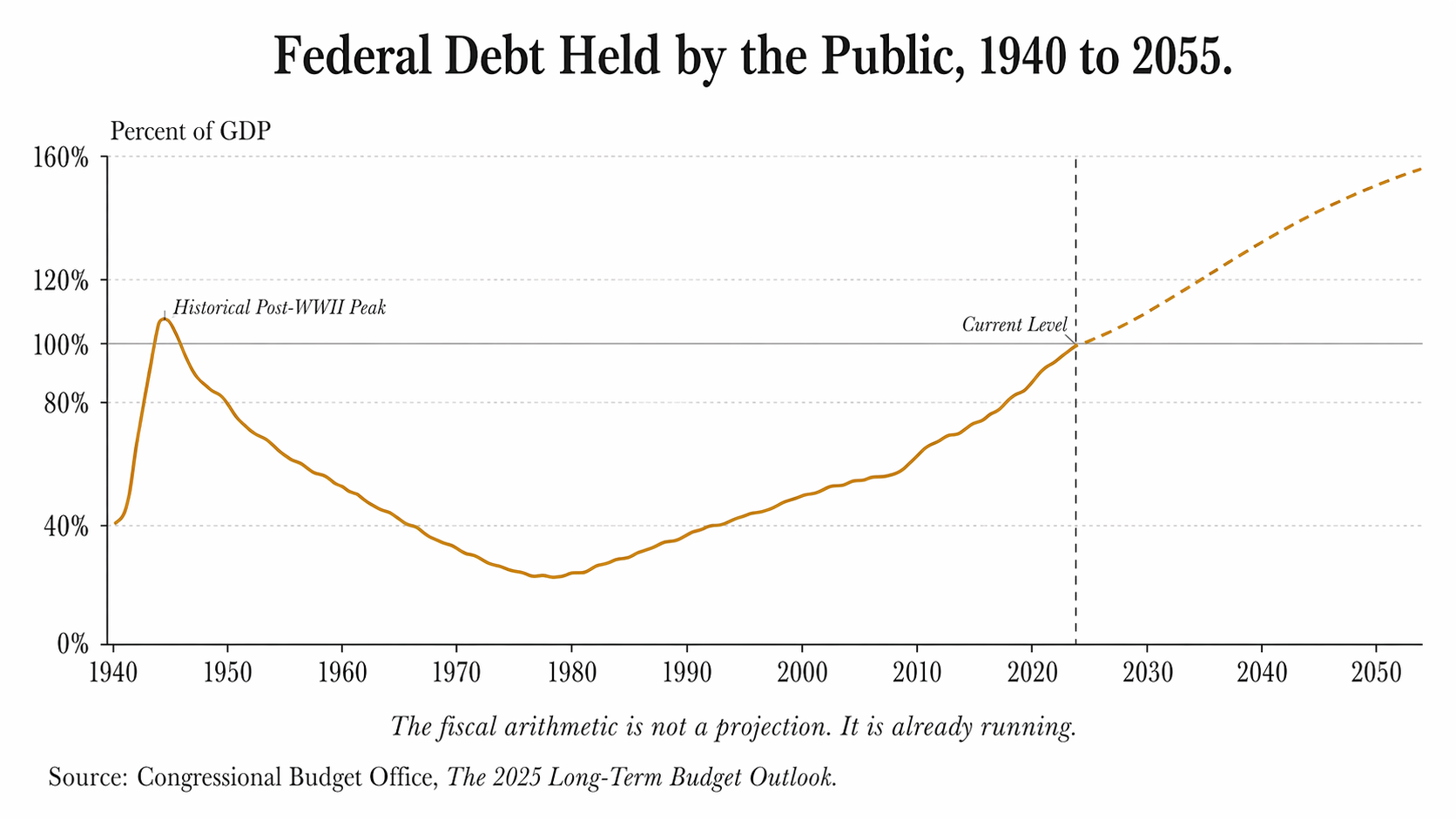 Federal Debt Held by the Public, 1940 to 2055. Chart showing debt as percent of GDP, peaking above 100% post-WWII, declining to about 25% by 1980, rising steadily to roughly 100% today, and projected to reach 156% of GDP by 2055. The fiscal arithmetic is not a projection. It is already running.