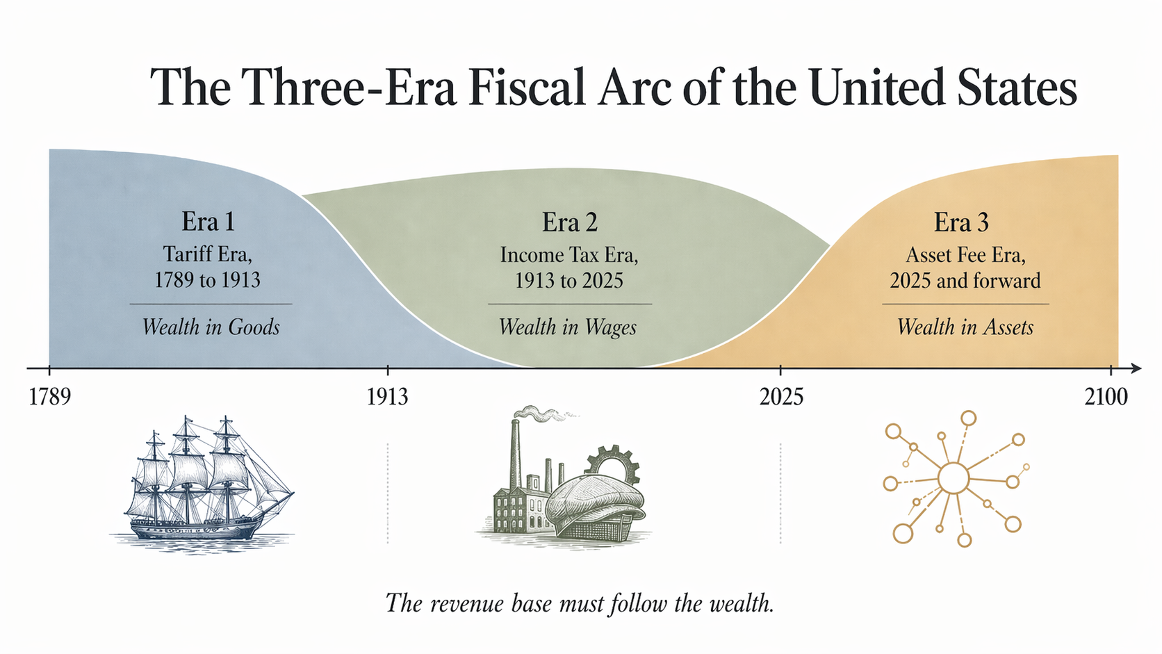 The Three-Era Fiscal Arc of the United States. A flowing illustration showing three eras along a timeline from 1789 to 2050. Era 1: Tariff Era (1789–1913, Wealth in Goods). Era 2: Income Tax Era (1913–2025, Wealth in Wages). Era 3: Asset Fee Era (2025 and forward, Wealth in Assets). The revenue base must follow the wealth.