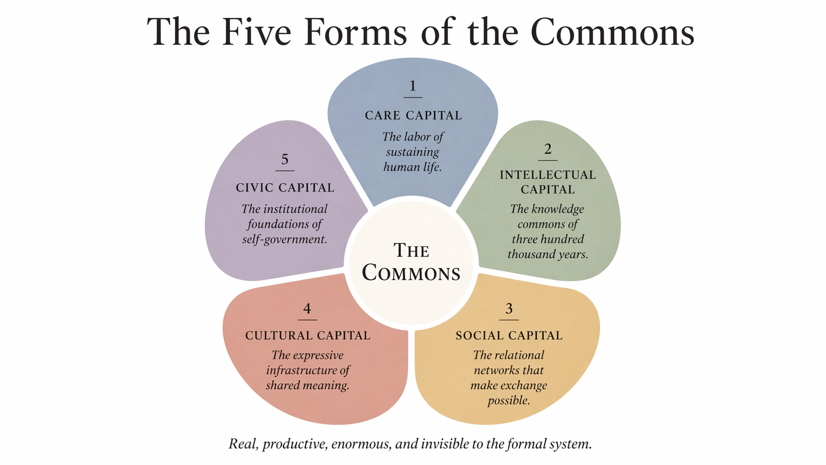 The Five Forms of the Commons. A diagram with five petals around a center marked 'The Commons': (1) Care Capital — the labor of sustaining human life; (2) Intellectual Capital — the knowledge commons of three hundred thousand years; (3) Social Capital — the relational networks that make exchange possible; (4) Cultural Capital — the expressive infrastructure of shared meaning; (5) Civic Capital — the institutional foundations of self-government. Real, productive, enormous, and invisible to the formal system.