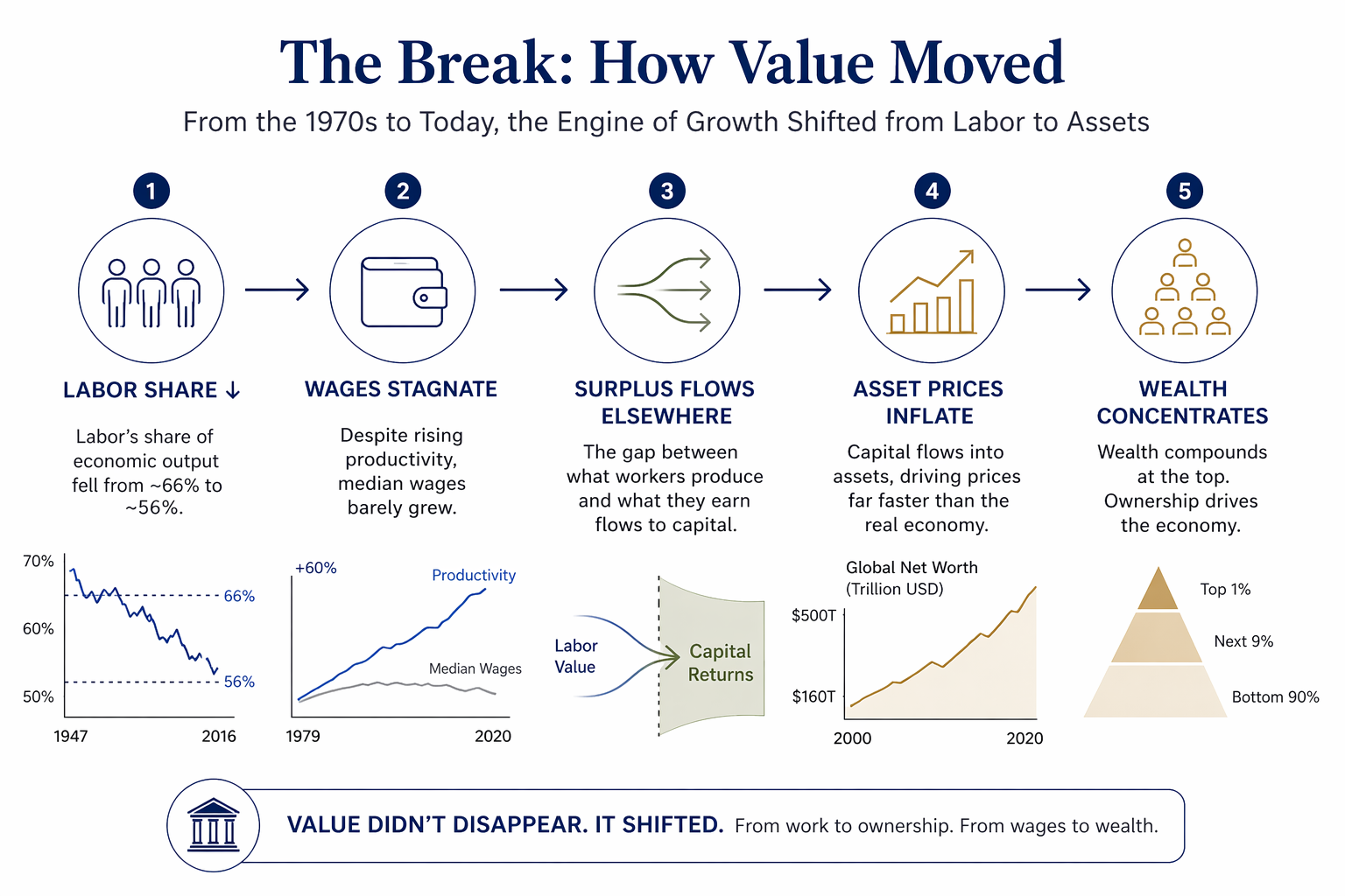 The Break: How Value Moved. From the 1970s to today, the engine of growth shifted from labor to assets. A five-step diagram: (1) Labor Share declining from about 66% to 56%; (2) Wages Stagnate — despite rising productivity, median wages barely grew; (3) Surplus Flows Elsewhere — the gap between what workers produce and what they earn flows to capital; (4) Asset Prices Inflate — capital flows into assets, driving prices faster than the real economy; (5) Wealth Concentrates — ownership drives the economy. Value did not disappear. It shifted — from work to ownership, from wages to wealth.