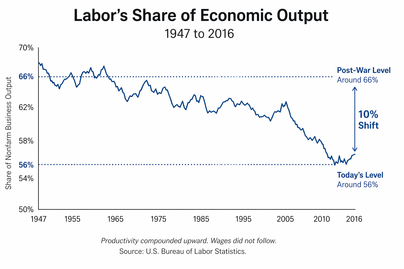 Labor's Share of Nonfarm Business Sector Output, 1947 to 2016. Chart showing labor's share declining from approximately 67% in 1947 to roughly 57% by 2016. Productivity compounded upward. Wages did not follow.